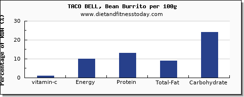 vitamin c and nutrition facts in taco bell per 100g